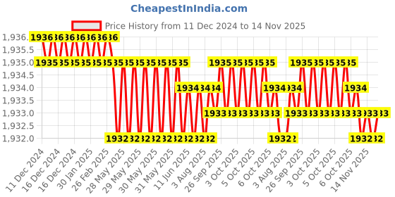 moglix.com Hittco 76mm 2 Flute Ball Nose End Mill, Shank Diameter: 3 mm hittco Price History Graph from 11 Dec 2024 to 13 Nov 2025