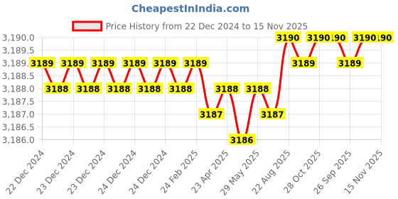 moglix.com Hittco 76mm 2 Flute Ball Nose Long End Mill, Shank Diameter: 8 mm hittco Price History Graph from 22 Dec 2024 to 15 Nov 2025