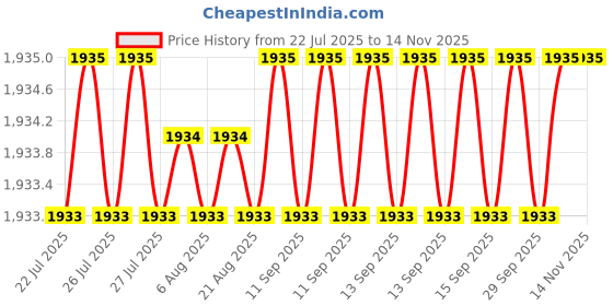 moglix.com Hittco 76mm 4 Flute Ball Nose End Mill, Shank Diameter: 3 mm hittco Price History Graph from 22 Jul 2025 to 13 Nov 2025