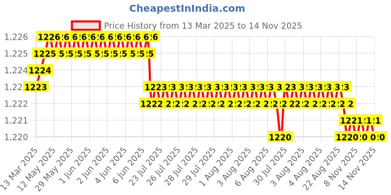 moglix.com Hittco 7.94mm 3 Flute HSS Taper Shank Core Drill hittco Price History Graph from 13 Mar 2025 to 13 Nov 2025