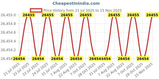 moglix.com Hittco 7.94mm Long Series Taper Shank Twist Drill hittco Price History Graph from 21 Jul 2025 to 15 Nov 2025