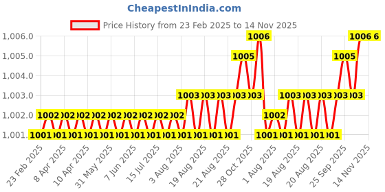 moglix.com Hittco 7mm 3 Flute HSS Taper Shank Core Drill hittco Price History Graph from 23 Feb 2025 to 13 Nov 2025