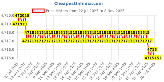 moglix.com Hittco 7mm Extra Long Series HSS Parallel Shank Twist Drill, Overall Length: 250 mm hittco Price History Graph from 22 Jul 2025 to 7 Nov 2025