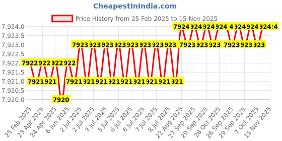moglix.com Hittco 7mm Extra Long Series HSS Parallel Shank Twist Drill, Overall Length: 350 mm hittco Price History Graph from 25 Feb 2025 to 15 Nov 2025