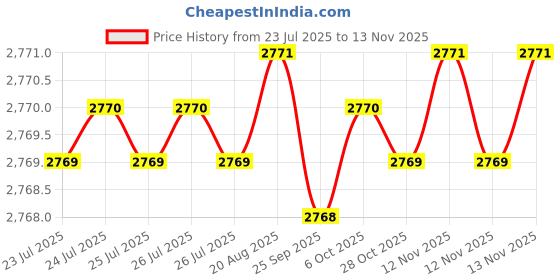 moglix.com Hittco 7mm HSS Taper Shank Long Twist Drill hittco Price History Graph from 23 Jul 2025 to 12 Nov 2025