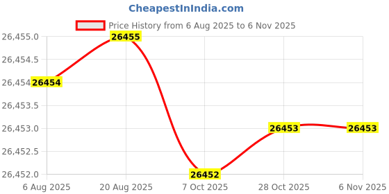 moglix.com Hittco 7mm Long Series Taper Shank Twist Drill hittco Price History Graph from 6 Aug 2025 to 6 Nov 2025