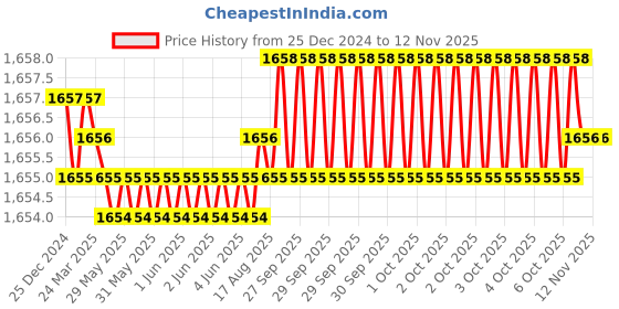moglix.com Hittco 7x20x7mm Solid Carbide 4 Flute Ball Nose Heli Mill, HHMF04P070S hittco Price History Graph from 25 Dec 2024 to 11 Nov 2025