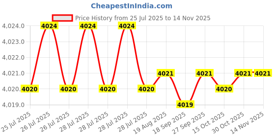 moglix.com Hittco 7x225mm HSS Extra Long Taper Shank Twist Drill hittco Price History Graph from 25 Jul 2025 to 13 Nov 2025