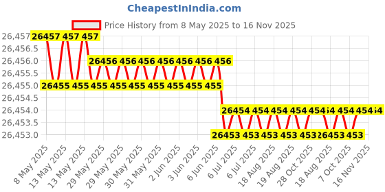 moglix.com Hittco 8.-8.2mm HSS M35 Jobber Series Parallel Shank Twist Drill hittco Price History Graph from 8 May 2025 to 15 Nov 2025