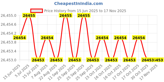 moglix.com Hittco 8.-8.2mm HSS M42 Jobber Series Parallel Shank Twist Drill hittco Price History Graph from 15 Jun 2025 to 16 Nov 2025