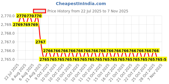 moglix.com Hittco 8.-8.2mm HSS Stub Series Parallel Shank Twist Drill hittco Price History Graph from 22 Jul 2025 to 7 Nov 2025