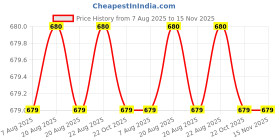 moglix.com Hittco 8.2mm HSS Taper Shank Twist Drill hittco Price History Graph from 7 Aug 2025 to 15 Nov 2025