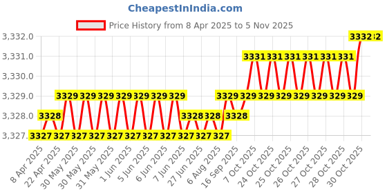 moglix.com Hittco 8.3-8.5mm HSS Stub Series Parallel Shank Twist Drill hittco Price History Graph from 8 Apr 2025 to 5 Nov 2025