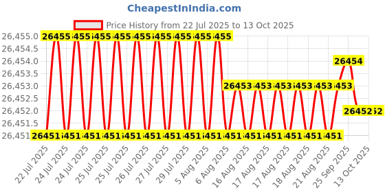 moglix.com Hittco 8.3-8.7mm HSS M42 Jobber Series Parallel Shank Twist Drill hittco Price History Graph from 22 Jul 2025 to 13 Oct 2025
