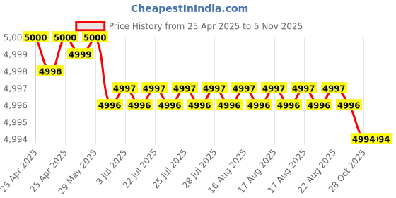moglix.com Hittco 8.3-8.7mm Supra HSS-E Jobber Series Parallel Shank Twist Drill hittco Price History Graph from 25 Apr 2025 to 5 Nov 2025