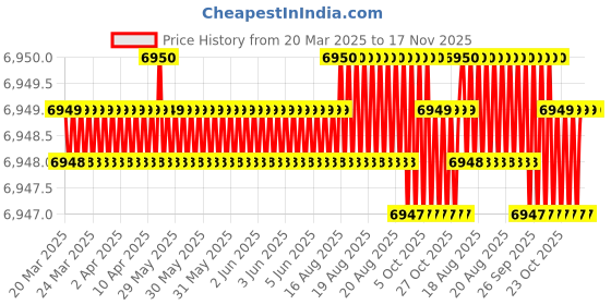 moglix.com Hittco 8.3-8.7mm Tin Coated HSS Jobber Series Parallel Shank Twist Drill hittco Price History Graph from 20 Mar 2025 to 16 Nov 2025