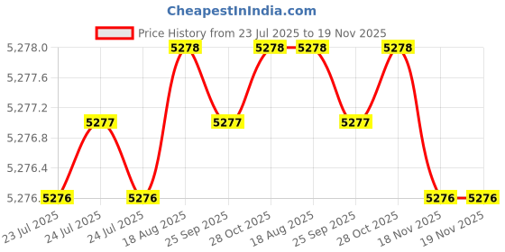 moglix.com Hittco 8.3-8.7mm Uncoated HSS Jobber Series Parallel Shank Twist Drill hittco Price History Graph from 23 Jul 2025 to 18 Nov 2025