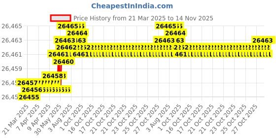 moglix.com Hittco 8.33mm HSS Jobber Series Parallel Shank Twist Drill hittco Price History Graph from 21 Mar 2025 to 14 Nov 2025