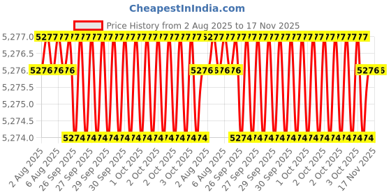 moglix.com Hittco 8.5mm Extra Long Series HSS Parallel Shank Twist Drill, Overall Length: 250 mm hittco Price History Graph from 2 Aug 2025 to 16 Nov 2025