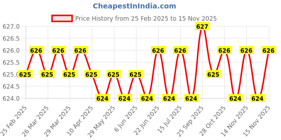 moglix.com Hittco 8.5mm HSS Taper Shank Twist Drill hittco Price History Graph from 25 Feb 2025 to 13 Nov 2025