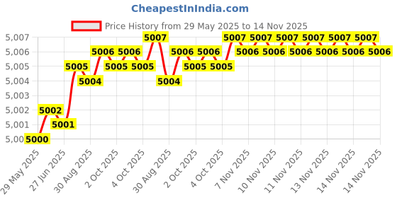 moglix.com Hittco 8.5x250mm HSS Extra Long Taper Shank Twist Drill hittco Price History Graph from 29 May 2025 to 14 Nov 2025