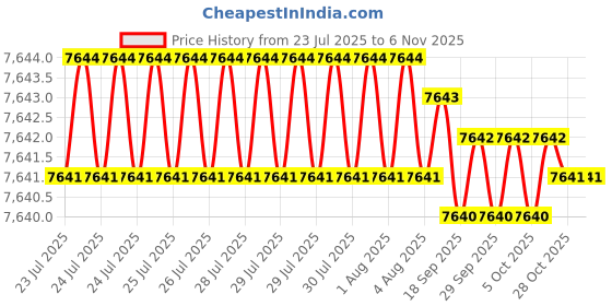 moglix.com Hittco 8.5x325mm HSS Extra Long Taper Shank Twist Drill hittco Price History Graph from 23 Jul 2025 to 6 Nov 2025