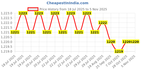 moglix.com Hittco 8.73mm 3 Flute HSS Taper Shank Core Drill hittco Price History Graph from 18 Jul 2025 to 5 Nov 2025