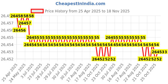 moglix.com Hittco 8.73mm HSS Jobber Series Parallel Shank Twist Drill hittco Price History Graph from 25 Apr 2025 to 18 Nov 2025