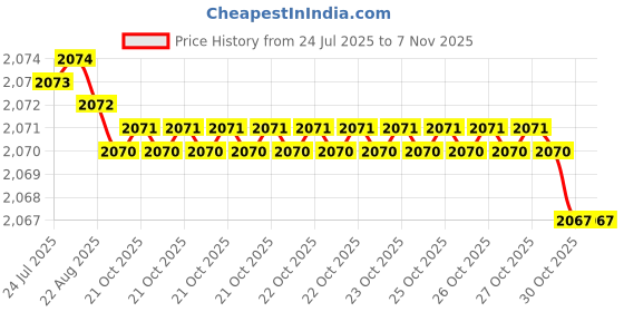 moglix.com Hittco 8.8-8.9mm Long Series HSS Parallel Shank Twist Drill hittco Price History Graph from 24 Jul 2025 to 7 Nov 2025