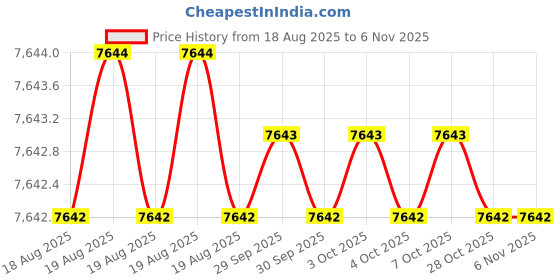 moglix.com Hittco 8.8-9mm Tin Coated HSS Jobber Series Parallel Shank Twist Drill hittco Price History Graph from 18 Aug 2025 to 5 Nov 2025