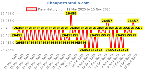moglix.com Hittco 8.8mm HSS Jobber Series Parallel Shank Twist Drill hittco Price History Graph from 12 Mar 2025 to 14 Nov 2025