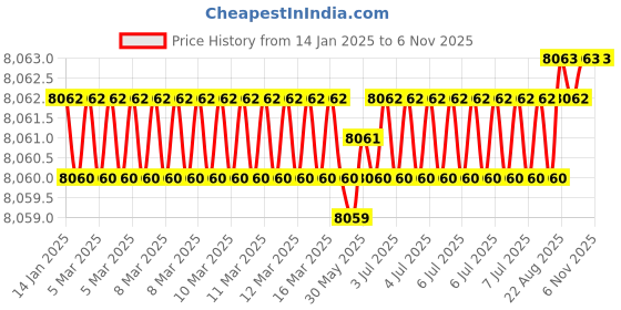 moglix.com Hittco 89mm 2 Flute Ball Nose End Mill, Shank Diameter: 16 mm hittco Price History Graph from 14 Jan 2025 to 6 Nov 2025
