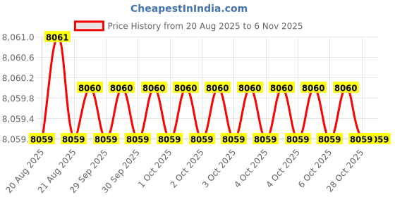 moglix.com Hittco 89mm 4 Flute Ball Nose End Mill, Shank Diameter: 16 mm hittco Price History Graph from 20 Aug 2025 to 6 Nov 2025