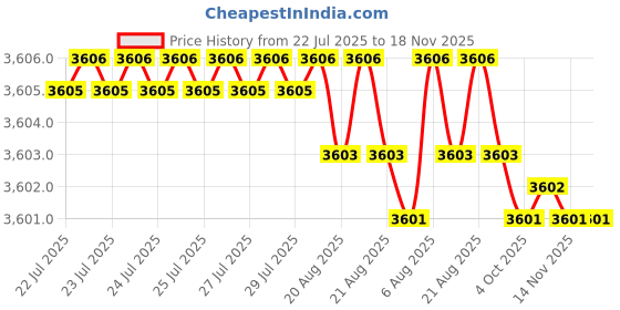 moglix.com Hittco 8mm Extra Long Series HSS Parallel Shank Twist Drill, Overall Length: 200 mm hittco Price History Graph from 22 Jul 2025 to 18 Nov 2025
