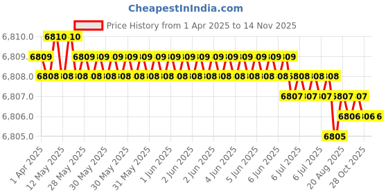 moglix.com Hittco 8mm Extra Long Series HSS Parallel Shank Twist Drill, Overall Length: 300 mm hittco Price History Graph from 1 Apr 2025 to 14 Nov 2025