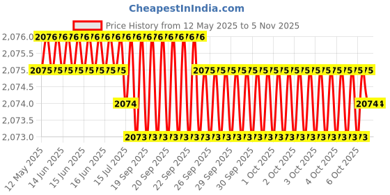 moglix.com Hittco 8x20mm Type-A HSS Centre Drill hittco Price History Graph from 12 May 2025 to 5 Nov 2025