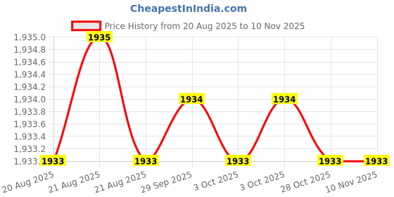 moglix.com Hittco 8x21x64mm Coated Solid Carbide General Purpose End Mill hittco Price History Graph from 20 Aug 2025 to 9 Nov 2025