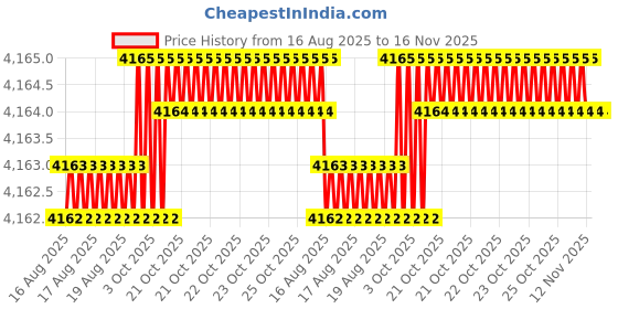 moglix.com Hittco 8x225mm HSS Extra Long Taper Shank Twist Drill hittco Price History Graph from 16 Aug 2025 to 15 Nov 2025