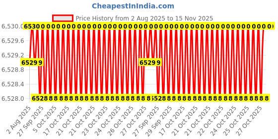 moglix.com Hittco 8x300mm HSS Extra Long Taper Shank Twist Drill hittco Price History Graph from 2 Aug 2025 to 15 Nov 2025