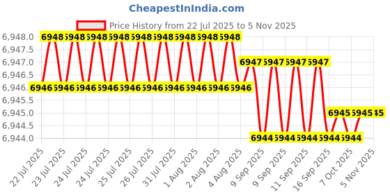 moglix.com Hittco 8x315mm HSS Extra Long Taper Shank Twist Drill hittco Price History Graph from 22 Jul 2025 to 5 Nov 2025