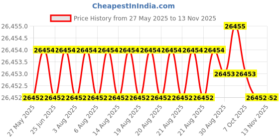 moglix.com Hittco 9.1-9.5mm HSS M35 Jobber Series Parallel Shank Twist Drill hittco Price History Graph from 27 May 2025 to 12 Nov 2025