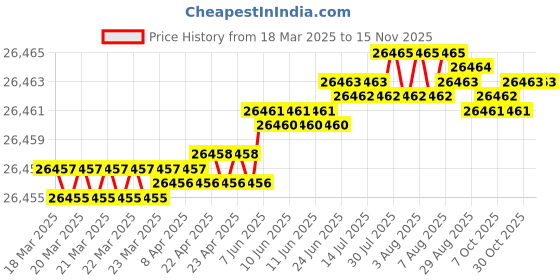 moglix.com Hittco 9.1-9.5mm HSS M42 Jobber Series Parallel Shank Twist Drill hittco Price History Graph from 18 Mar 2025 to 13 Nov 2025