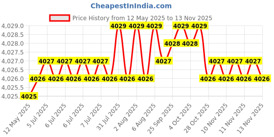 moglix.com Hittco 9.1-9.5mm HSS Stub Series Parallel Shank Twist Drill hittco Price History Graph from 12 May 2025 to 13 Nov 2025