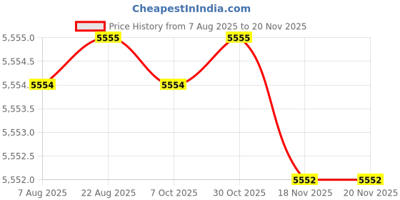 moglix.com Hittco 9.1-9.5mm Supra HSS-E Jobber Series Parallel Shank Twist Drill hittco Price History Graph from 7 Aug 2025 to 18 Nov 2025
