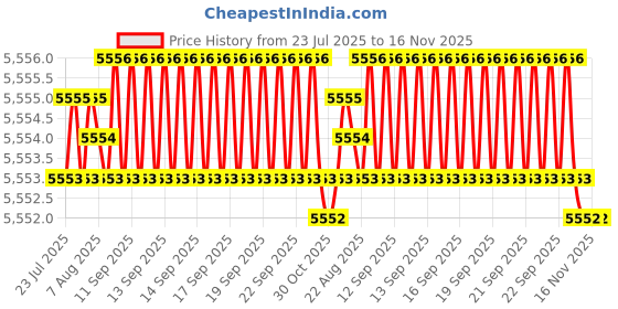 moglix.com Hittco 9.1-9.5mm Uncoated HSS Jobber Series Parallel Shank Twist Drill hittco Price History Graph from 23 Jul 2025 to 16 Nov 2025