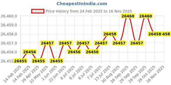 moglix.com Hittco 9.12mm Long Series Taper Shank Twist Drill hittco Price History Graph from 24 Feb 2025 to 15 Nov 2025