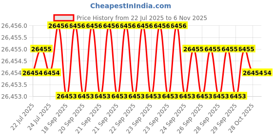 moglix.com Hittco 9.13mm HSS Jobber Series Parallel Shank Twist Drill hittco Price History Graph from 22 Jul 2025 to 5 Nov 2025