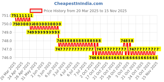 moglix.com Hittco 9.2mm HSS Taper Shank Twist Drill hittco Price History Graph from 20 Mar 2025 to 14 Nov 2025