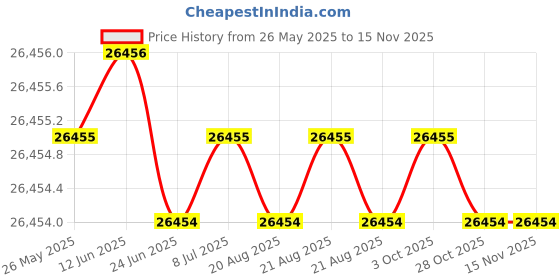 moglix.com Hittco 9.2mm Long Series Taper Shank Twist Drill hittco Price History Graph from 26 May 2025 to 13 Nov 2025