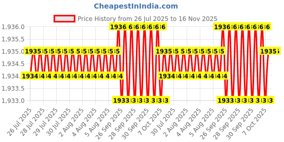 moglix.com Hittco 9.3-9.5mm Long Series HSS Parallel Shank Twist Drill hittco Price History Graph from 26 Jul 2025 to 16 Nov 2025